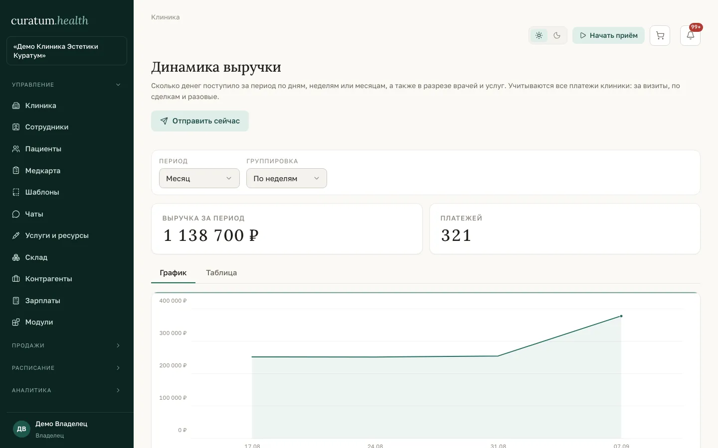 Отчёт по динамике выручки клиники с графиком